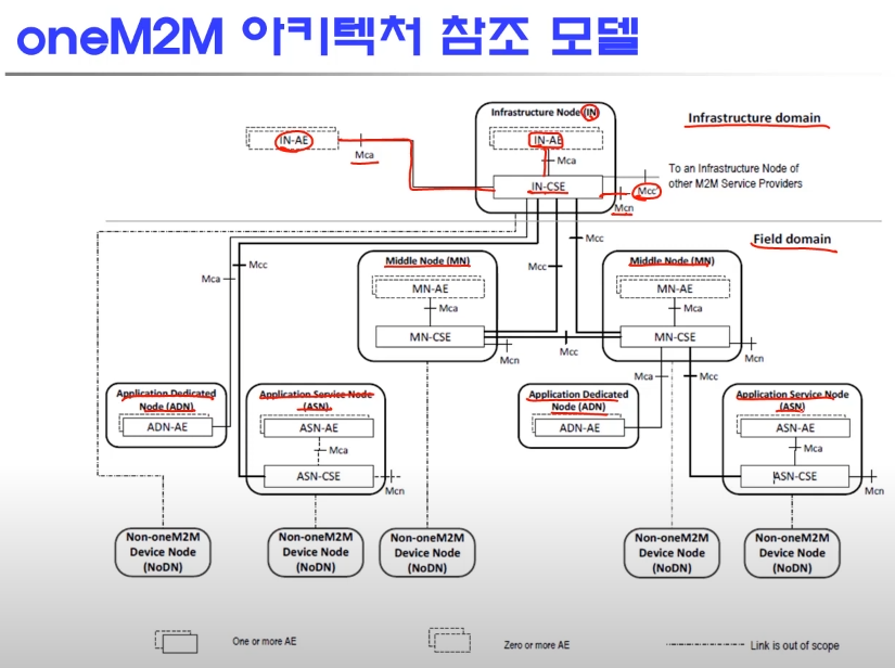 아키텍처 참조 모델
